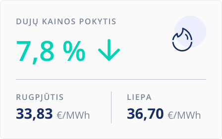 Dujų kainų pokytis. 2025 m. rugpjūtis.
