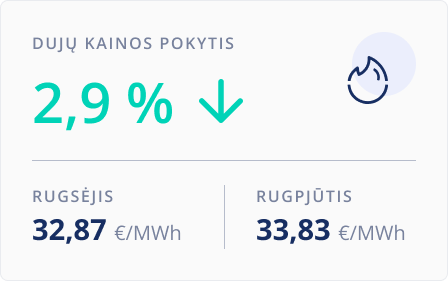 Dujų kainų pokytis. 2025 m. rugsėjis.