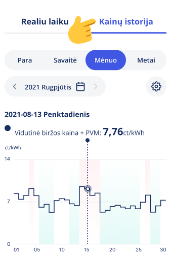 Kainų istorijos grafikas