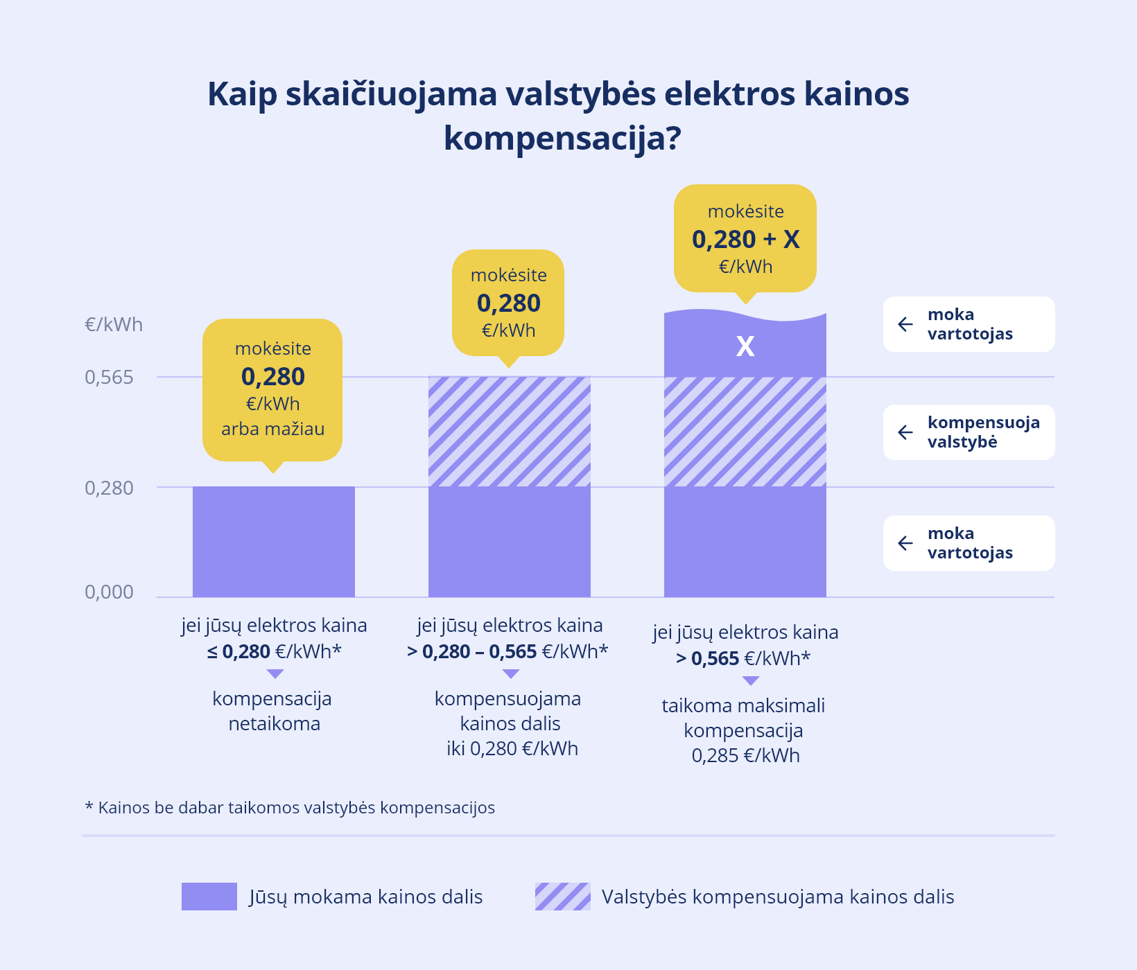 elektros kainos kompensavimo grafikas