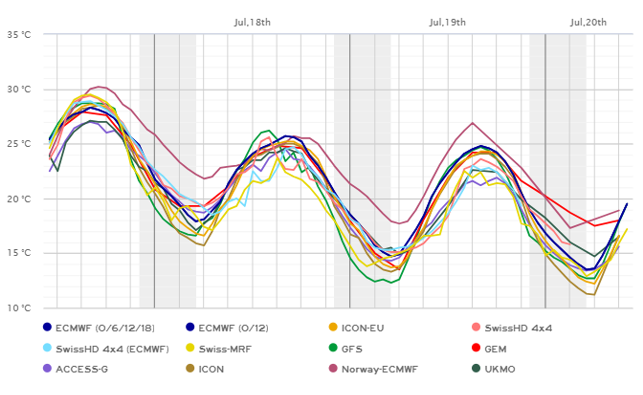 Orų radarų informacijos Europoje grafikas