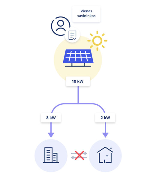 Pasidalinti energija schema